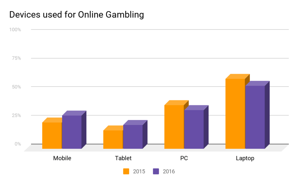 mobile devices for casino gambling graph